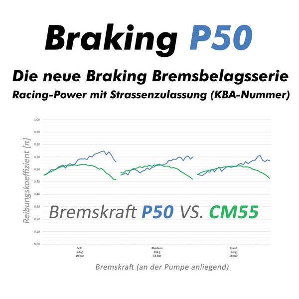 Bremsbelag BRAKING 715P50 für MotoMaster 4 Kolben Bremszange, Bremssattel